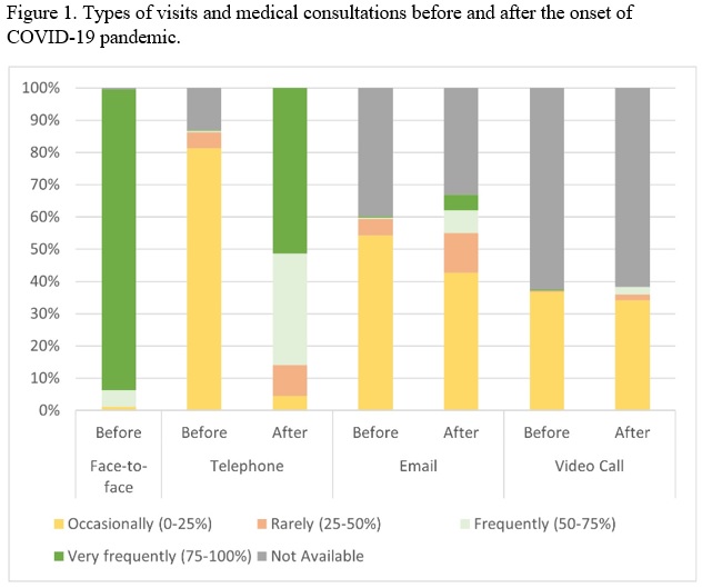 Figure 1. Types of visits and medical consultations before and after the onset of COVID-19 pandemic.