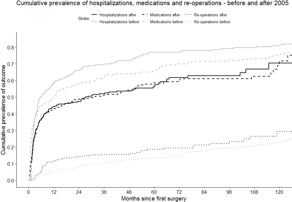 Figure 2. Comparison of re-operation, hospitalization and medication use before and after year 2005.