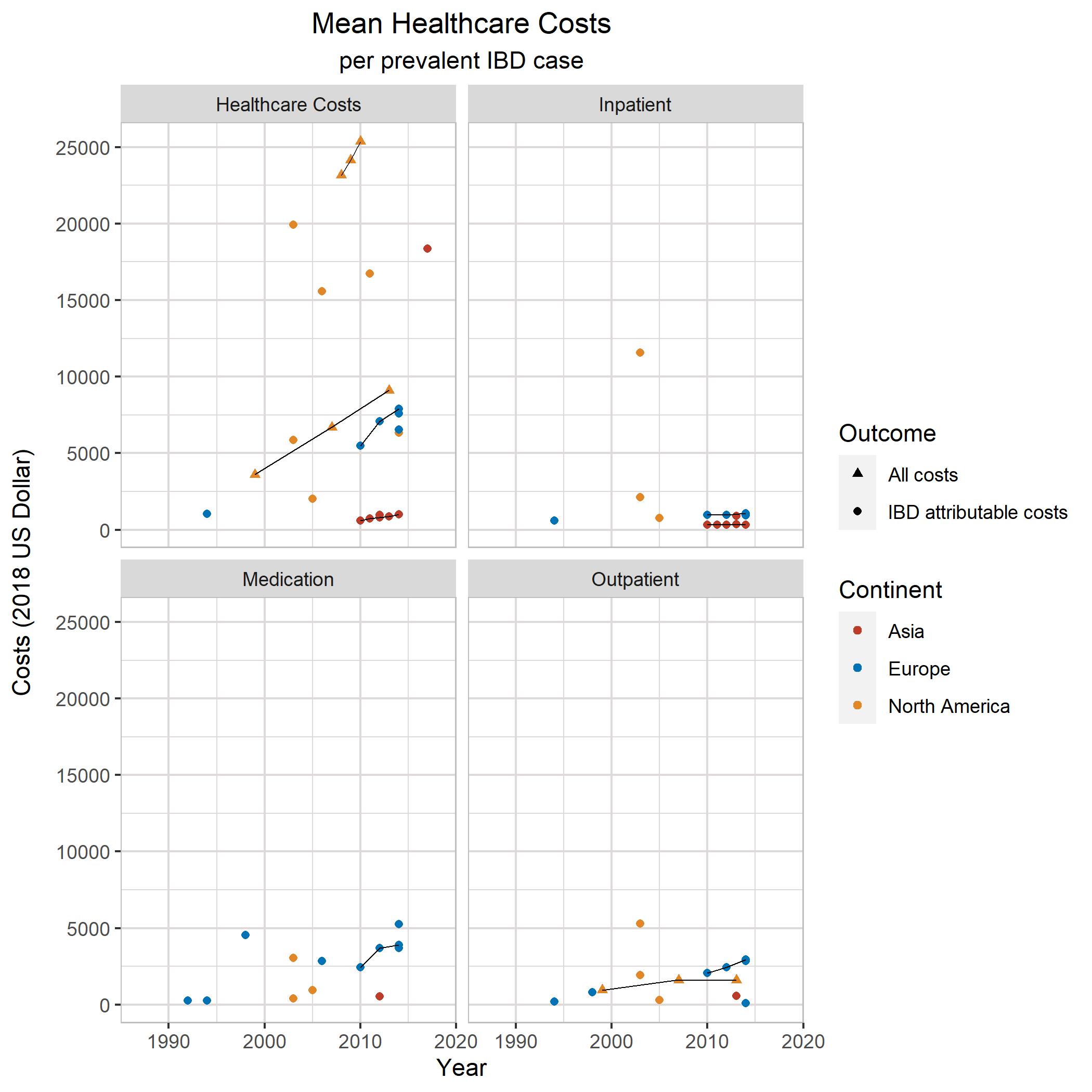 Mean Healthcare Costs for IBD