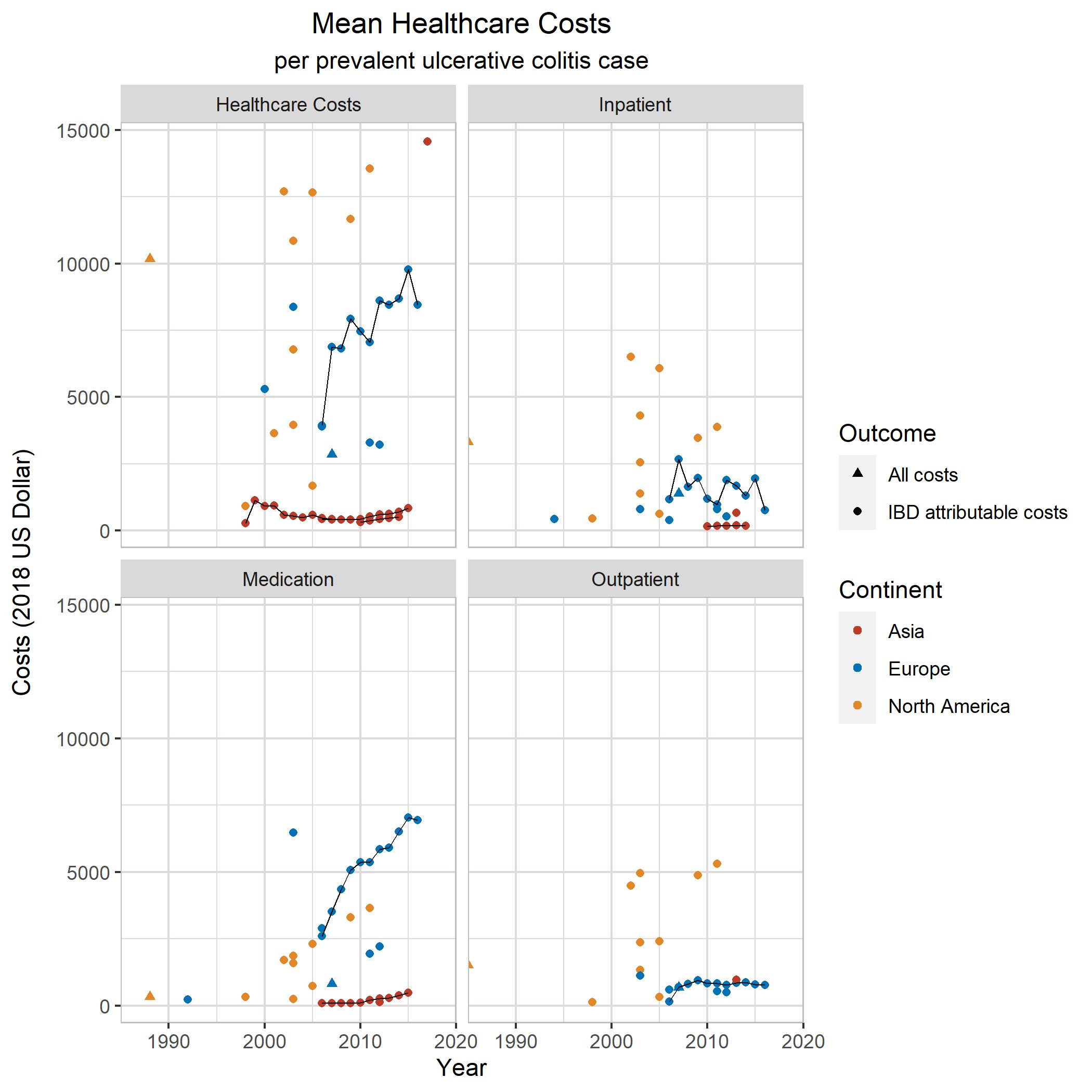 Mean Healthcare Costs for Ulcerative Colitis