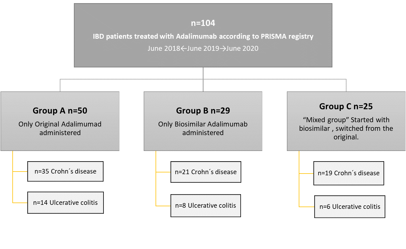 Flow-chart of the patient cohorts included in the study, including the number of patients by type of inflammatory bowel disease