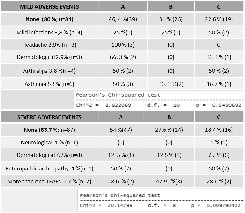 Types of mild and serious adverse events