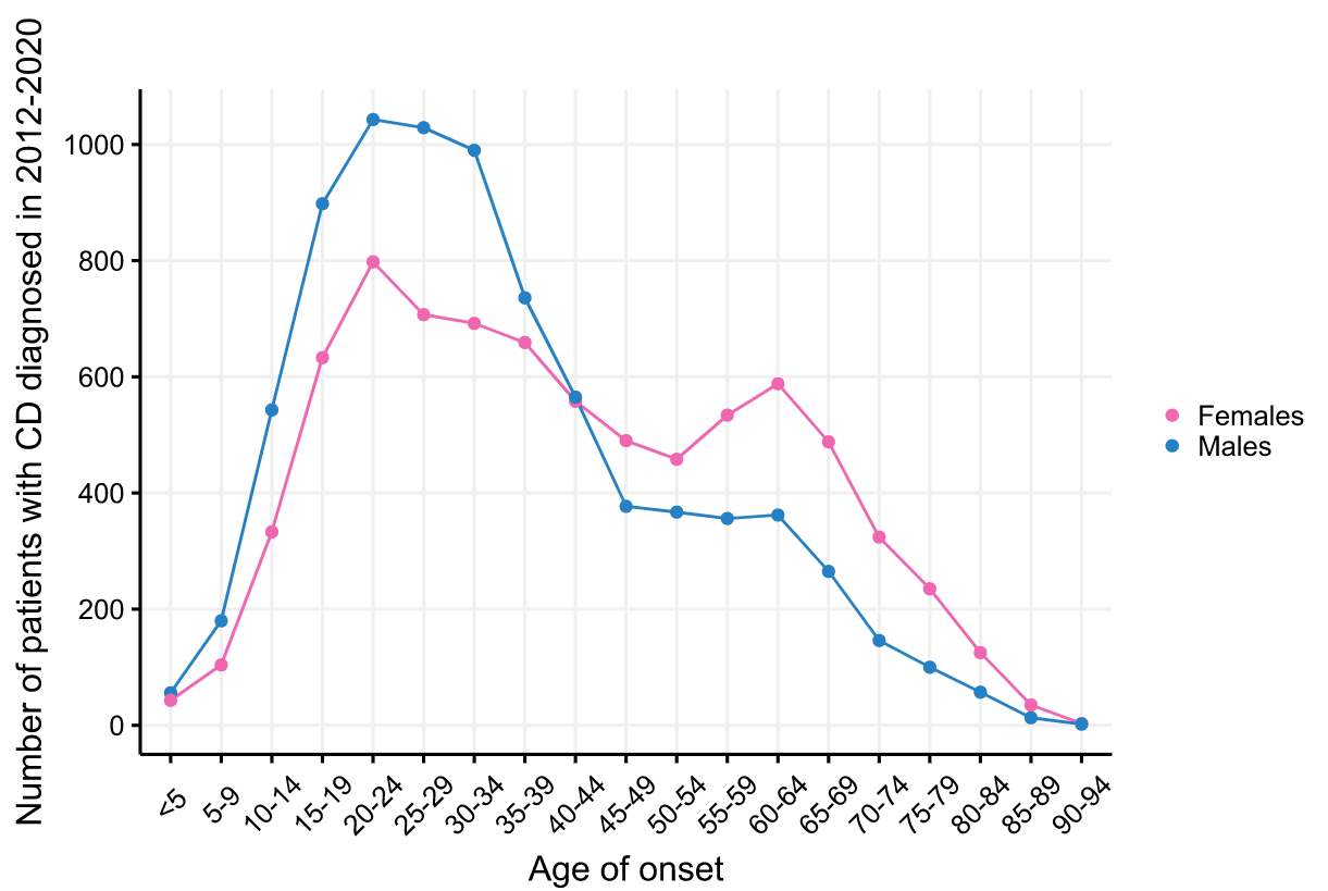 Age of onset of Crohn’s disease in females and males in Poland in the years 2012-2020