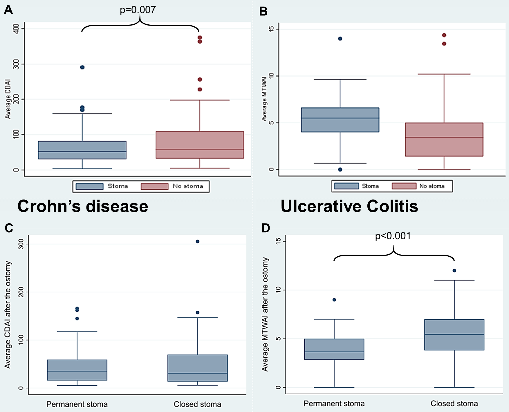 Figure 1 A-D: Average disease activity with mean Crohn’s disease activity index (CDAI; A) in CD and Modified Truelove & Witts activity index (MTWAI; B) and UC for patients with vs. without stoma as well as (within the stoma group) permanents vs. closed ostomy (C,D).