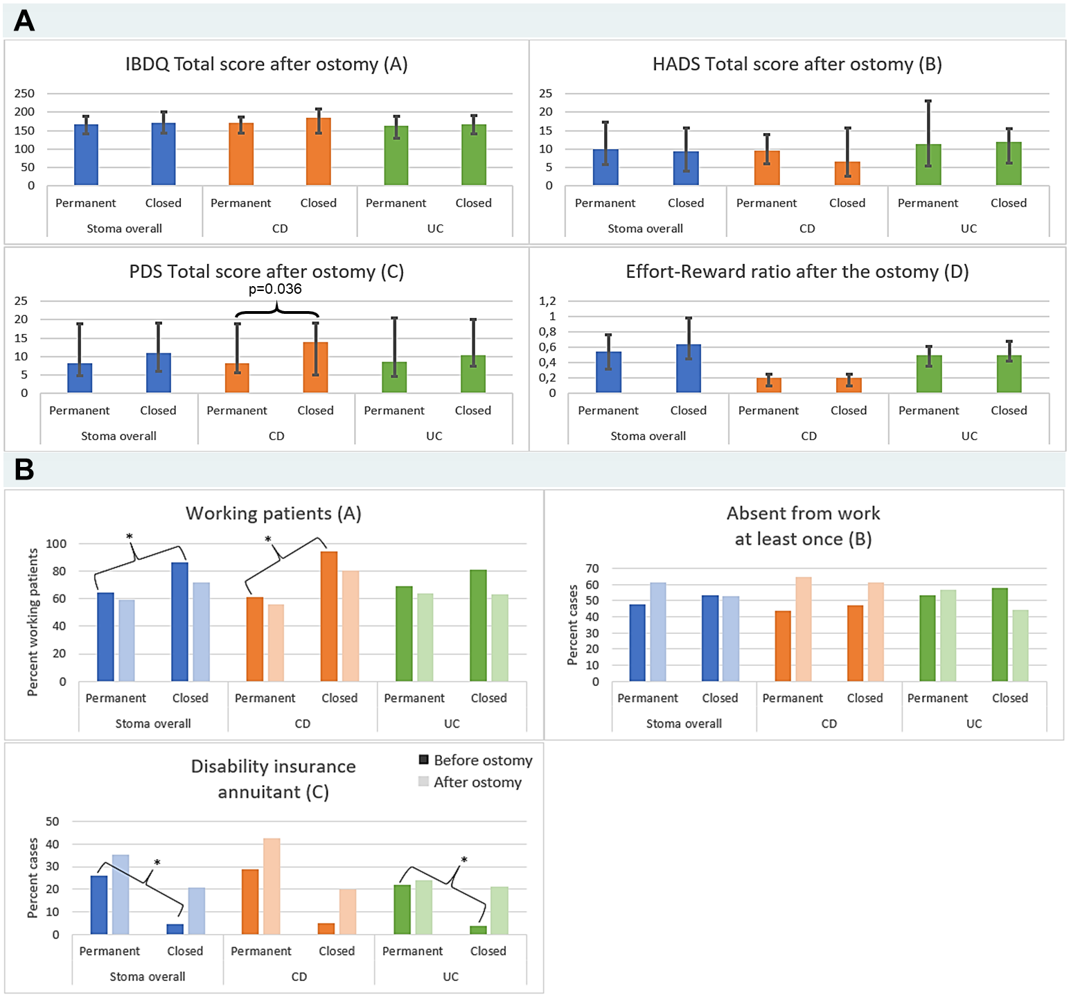 Figure 2 A,B: IBDQ, HADS total, PDS total and Effort-Reward ratio (A), Working status, absentism from work and need for disability insurance (B) in permanent vs. closed IBD patients with stoma.