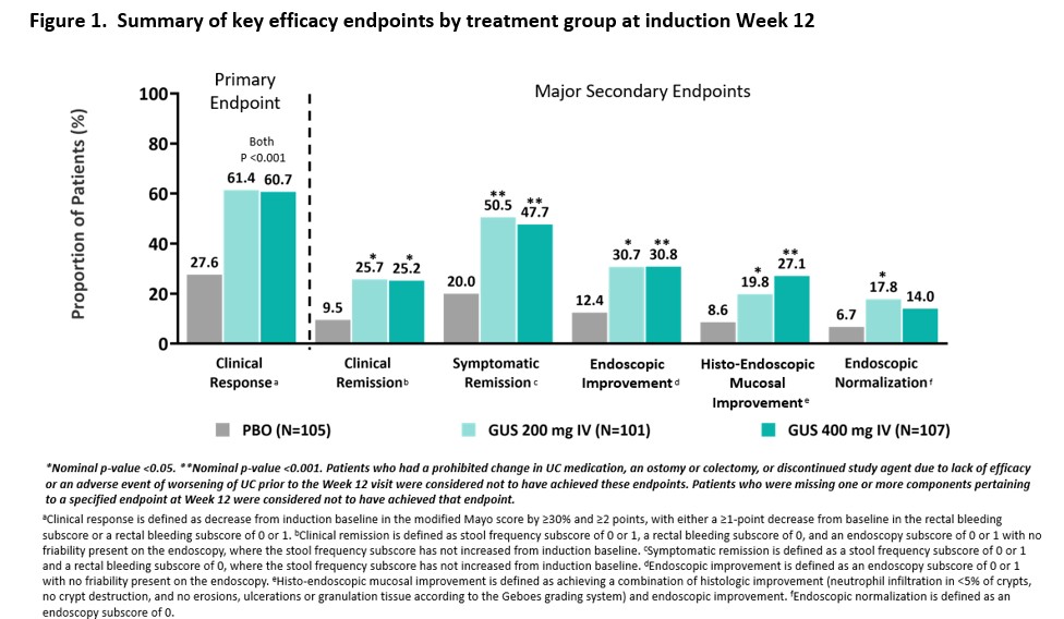 Figure 1.  Summary of key efficacy endpoints by treatment group at induction Week 12