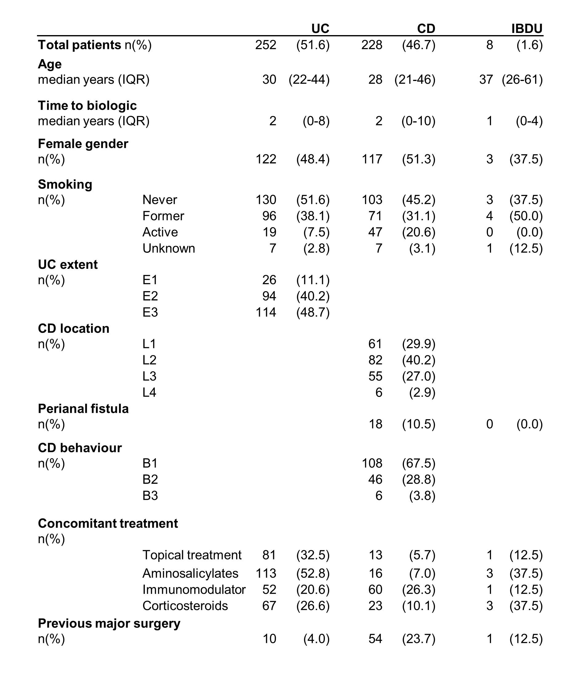 Table 1. Cohort characteristics at baseline