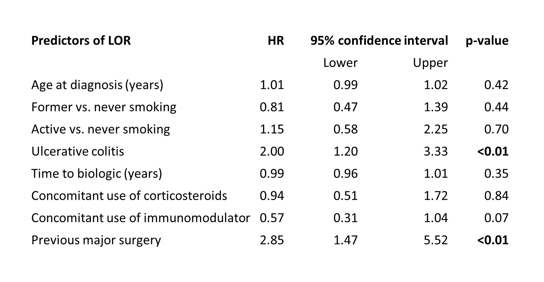 Table 3. COX regression analysis of LOR during maintenance therapy