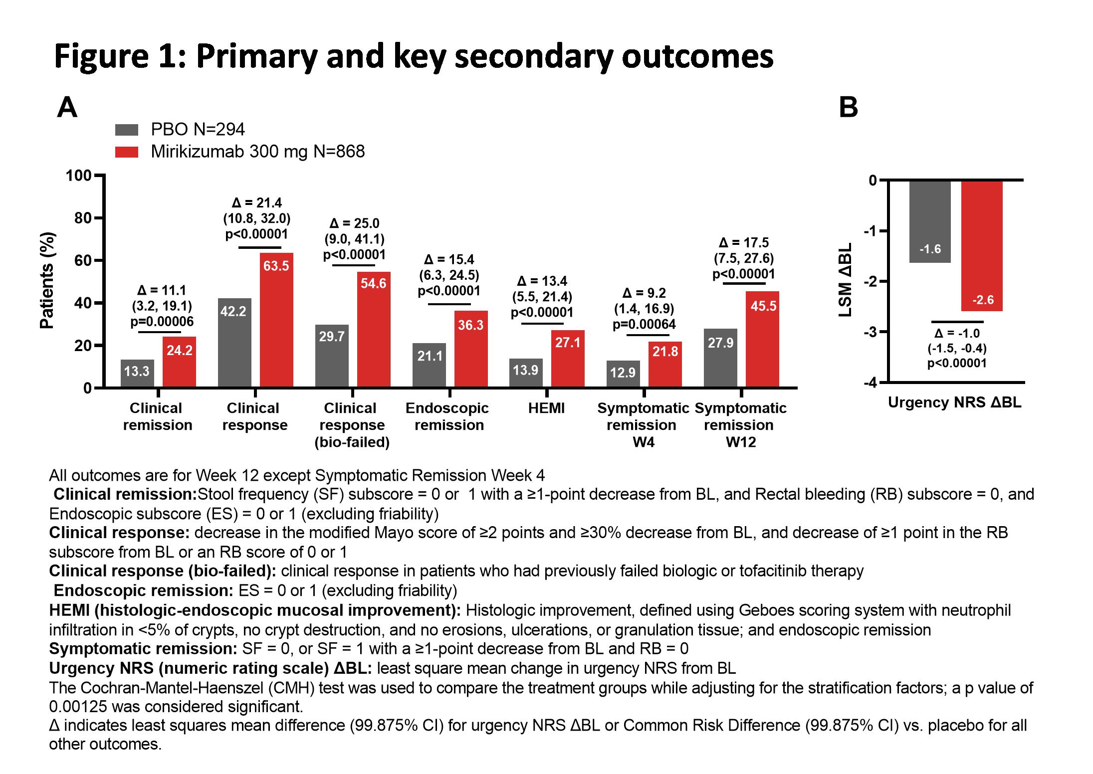 European Crohn´s And Colitis Organisation Ecco Op26 Efficacy And Safety Of Mirikizumab As 5643