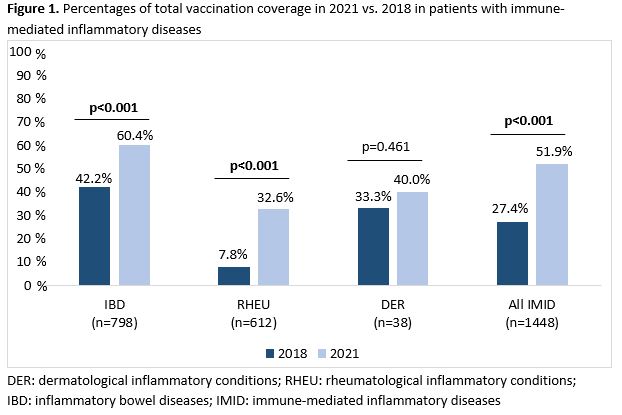 Figure 1. Percentages of total vaccination coverage in 2021 vs. 2018 in patients with immune-mediated inflammatory diseases