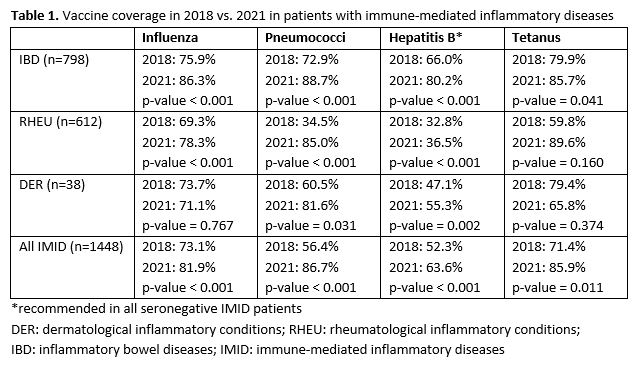 Table 1. Vaccine coverage in 2018 vs. 2021 in patients with immune-mediated inflammatory diseases