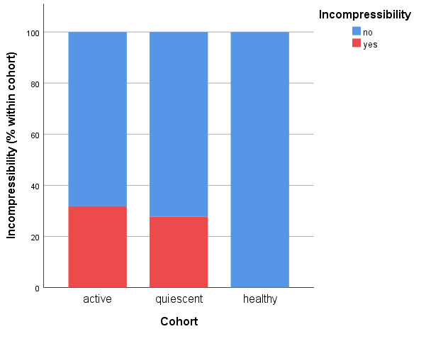 Figure 2a. Bar chart representing incompressibility among cohorts