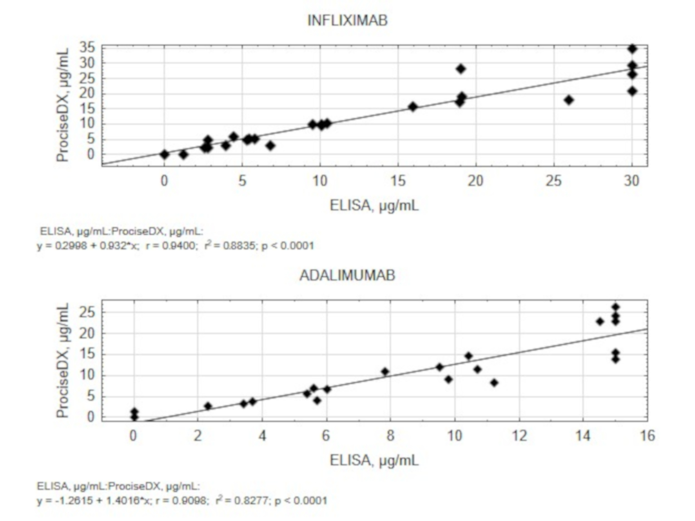 Spearman's rank correlation (ProciseDX vs ELISA)