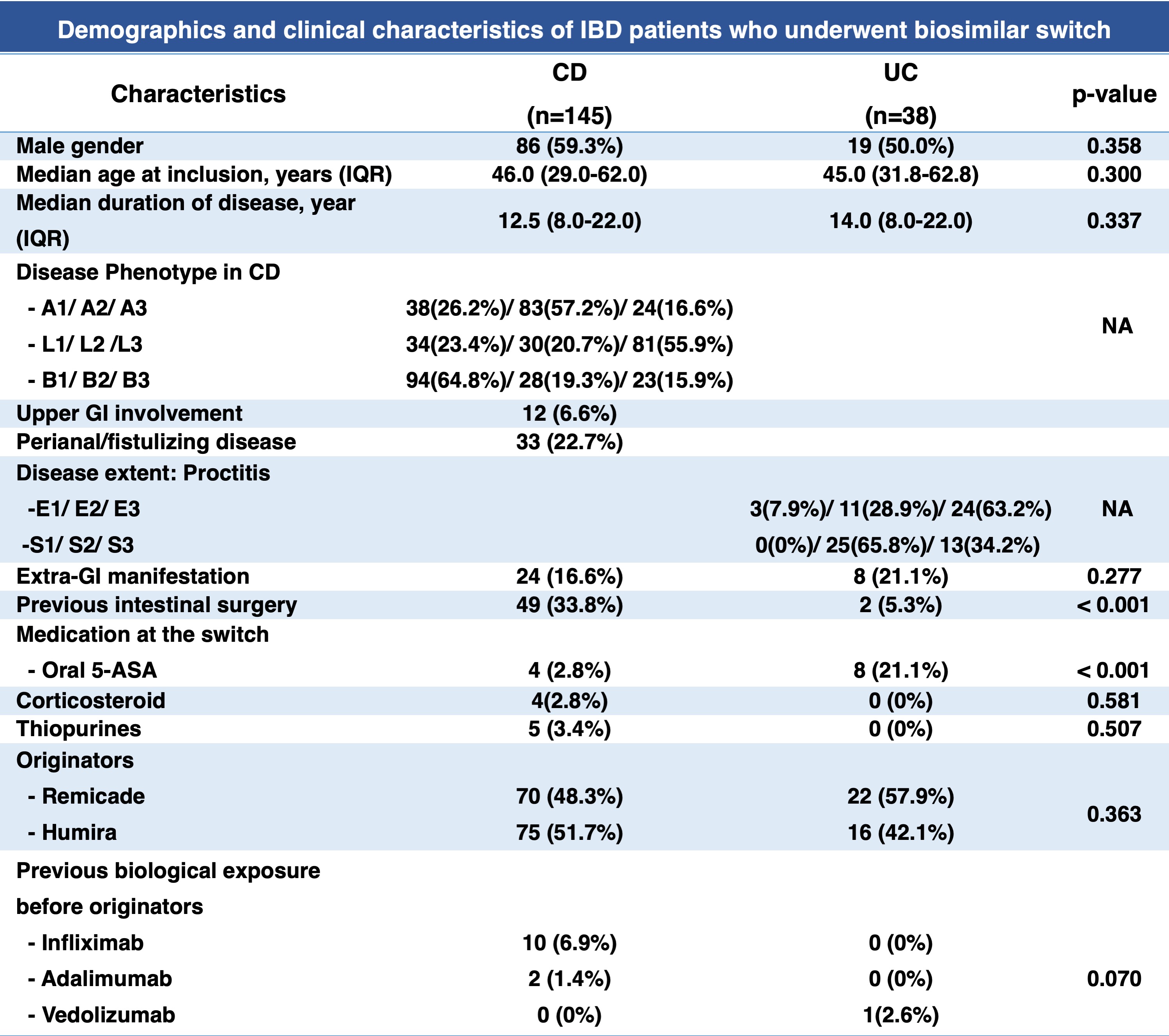 Demographic and clinical characteristics of IBD patients who underwent biosimilar switch