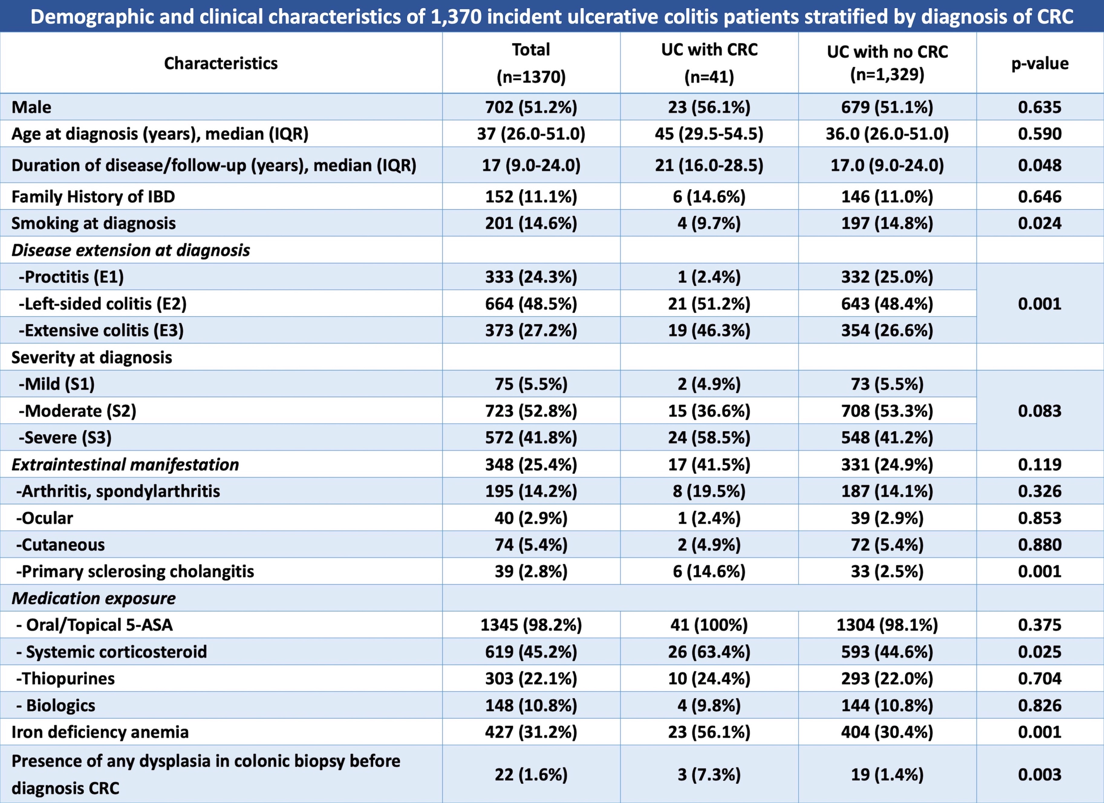 Table 1 Baseline characteristic of 1350 UC patients 