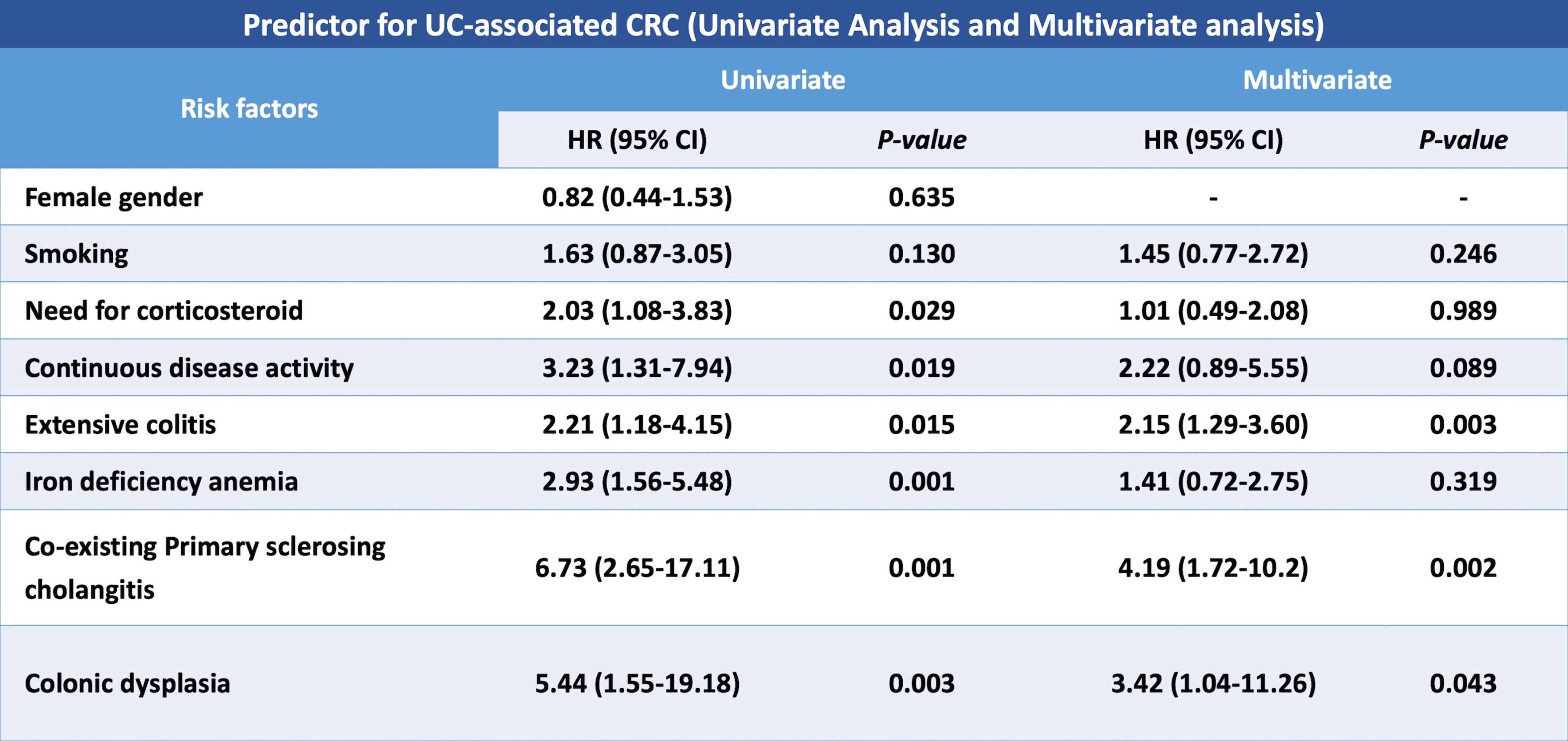 Table 2 Predictive factors of CRC