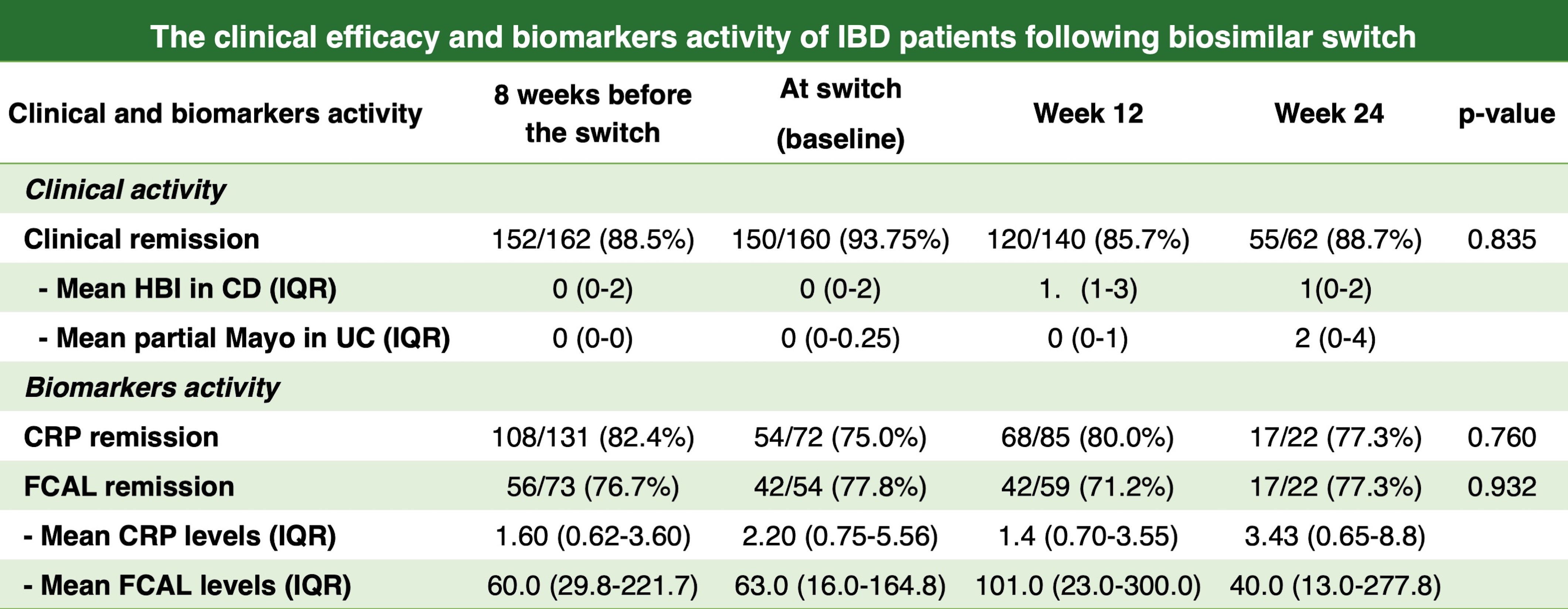 Clinical efficacy and biomarkers activity during follow-up