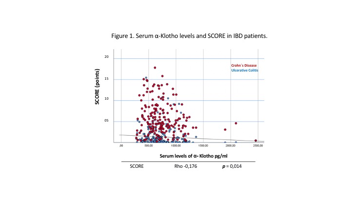 Figure 1. Serum α-Klotho levels and SCORE in IBD patients.