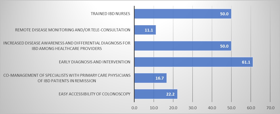 The major gaps in the diagnosis and monitoring of IBD in routine clinical practice in APMA