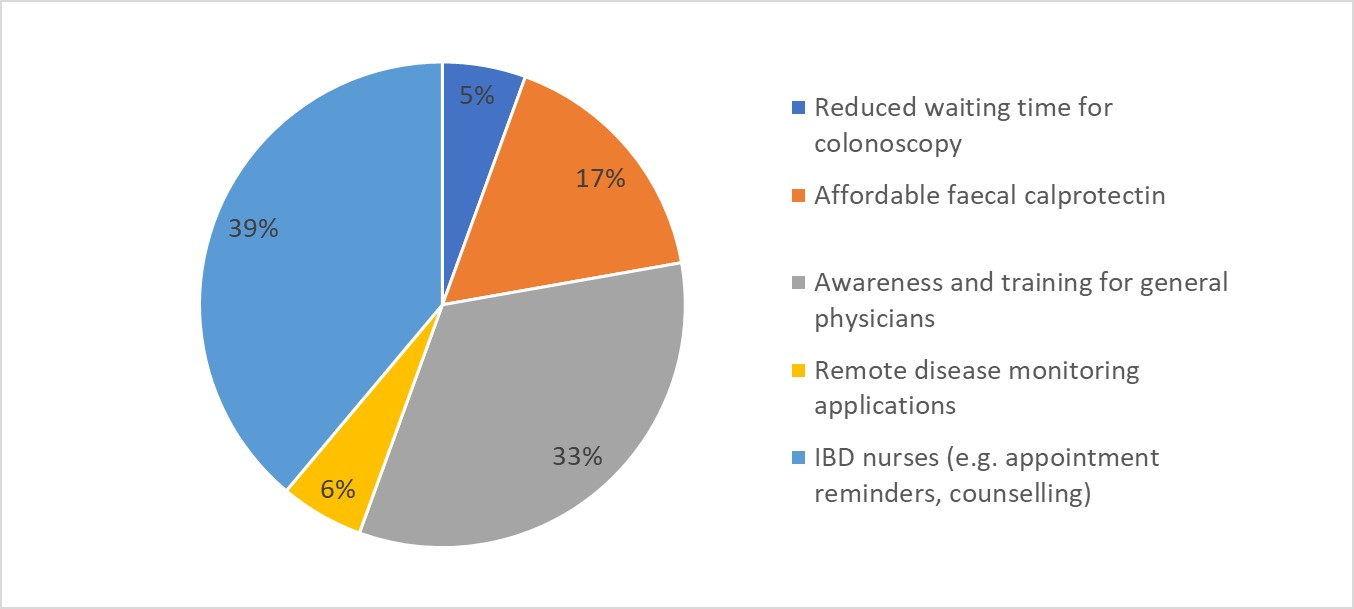 Figure 4. Major improvements required in diagnosis to improve IBD patient care in APMA