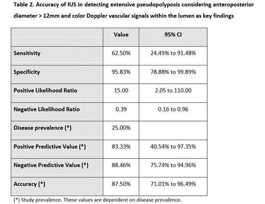 Table 2. Accuracy of IUS in detecting extensive pseudopolyposis considering anteroposterior diameter >12mm and color Doppler vascular signals within the lumen as key findings