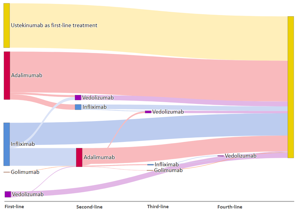 Figure 1: Sankey diagram depicting sequence of biological treatment for UndieS participants. Flow width and connectors’ height are proportional to the number of patients.