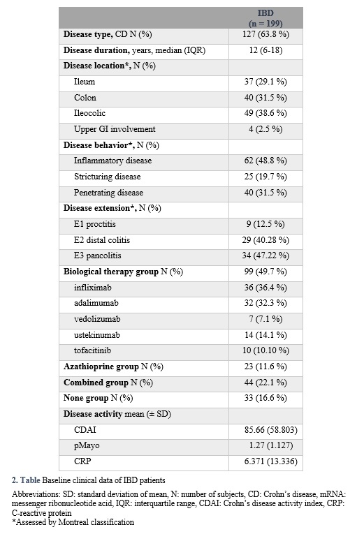 Table 2.