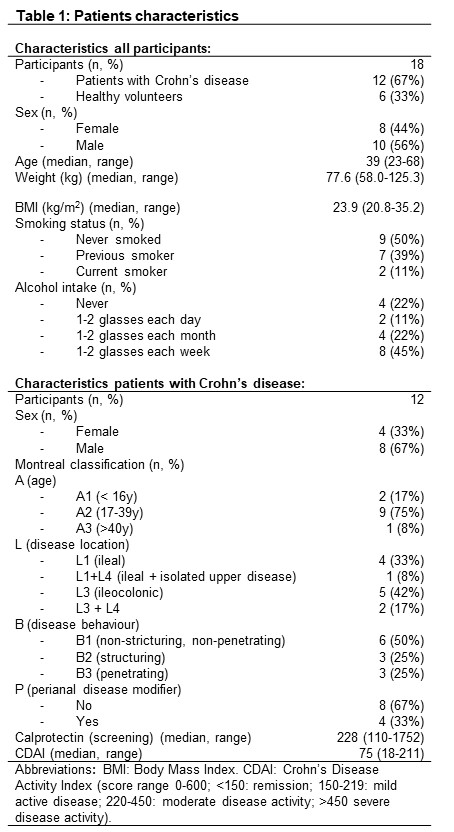 Table 1: Patients characteristics