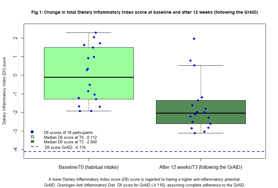 Figure 1: Change in total Dietary Inflammatory Index score at baseline and after 12 weeks (following the GrAID)