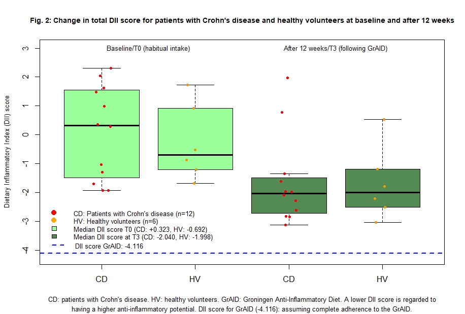 Figure 2: Change in total DII score for patients with Crohn's disease and healthy volunteers at baseline and after 12 weeks