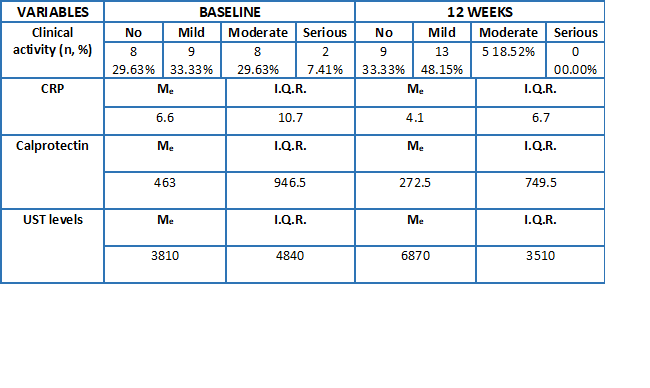 Analysis of clinical activity, CRP, calprotectin, and UST levels before and after (at 12 weeks) starting UST IV. 