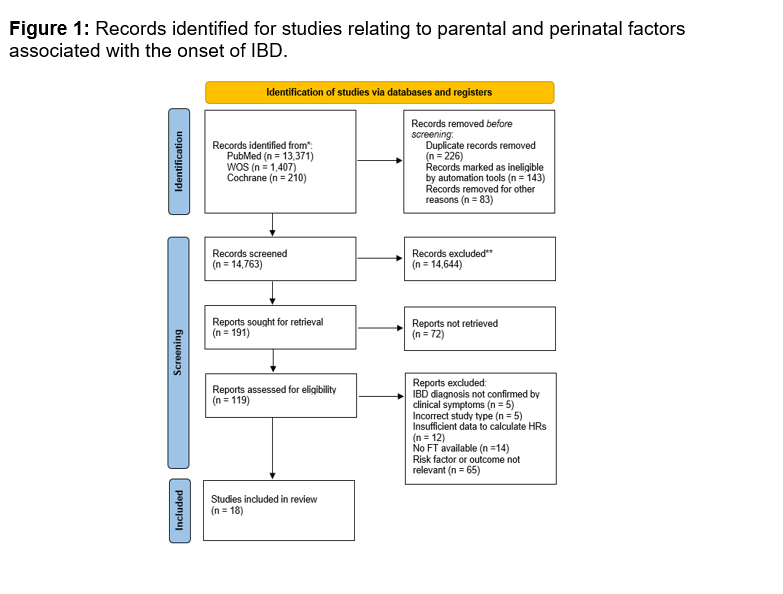 Figure 1: Records identified for studies relating to parental and perinatal factors associated with the onset of IBD.