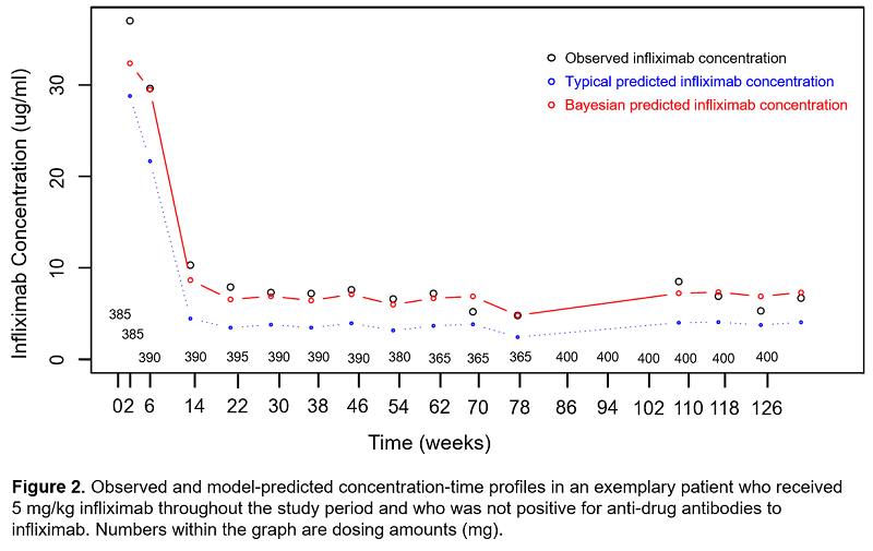 Figure 2. Observed and model-predicted concentration-time profiles in an exemplary patient 