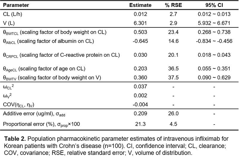 Table 2. Population pharmacokinetic parameter estimates 